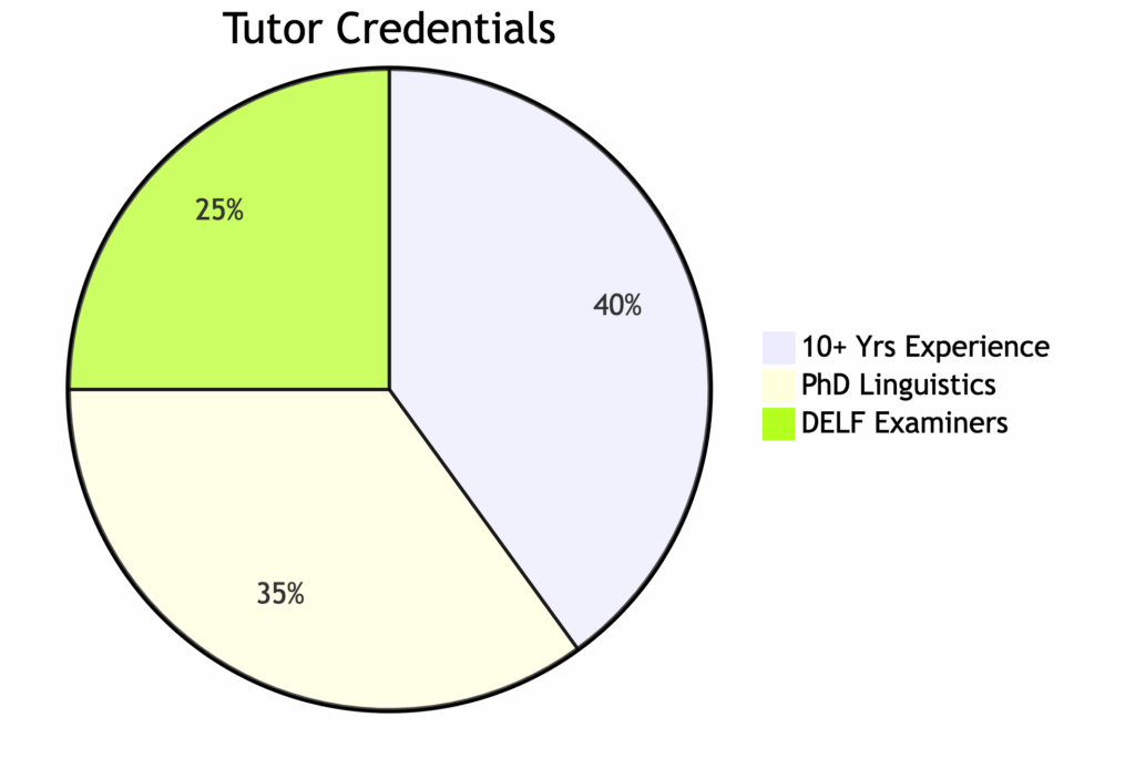 french tutoring near me