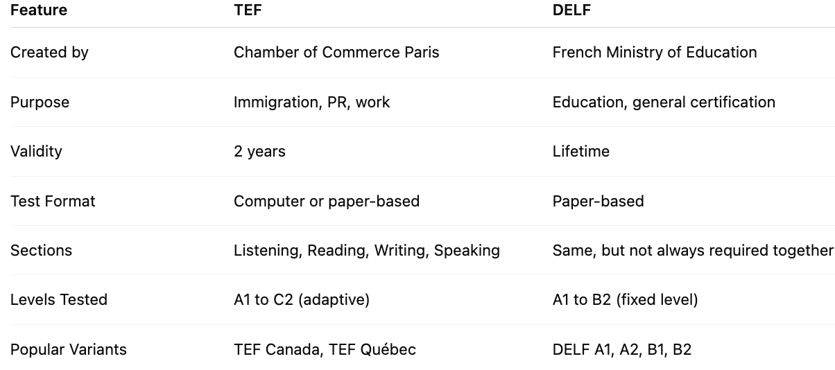 TEF vs DELF: Which French Test Is Right for You in 2025?