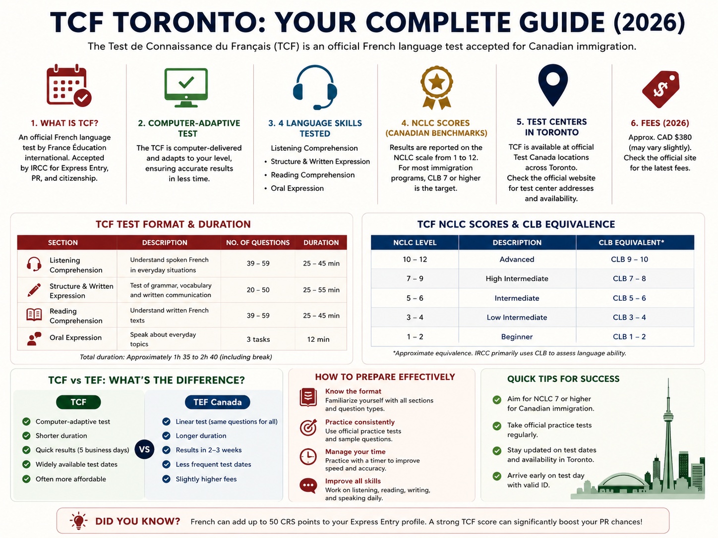 8-week TCF Toronto exam preparation study plan infographic showing a roadmap from foundation building to exam day strategies