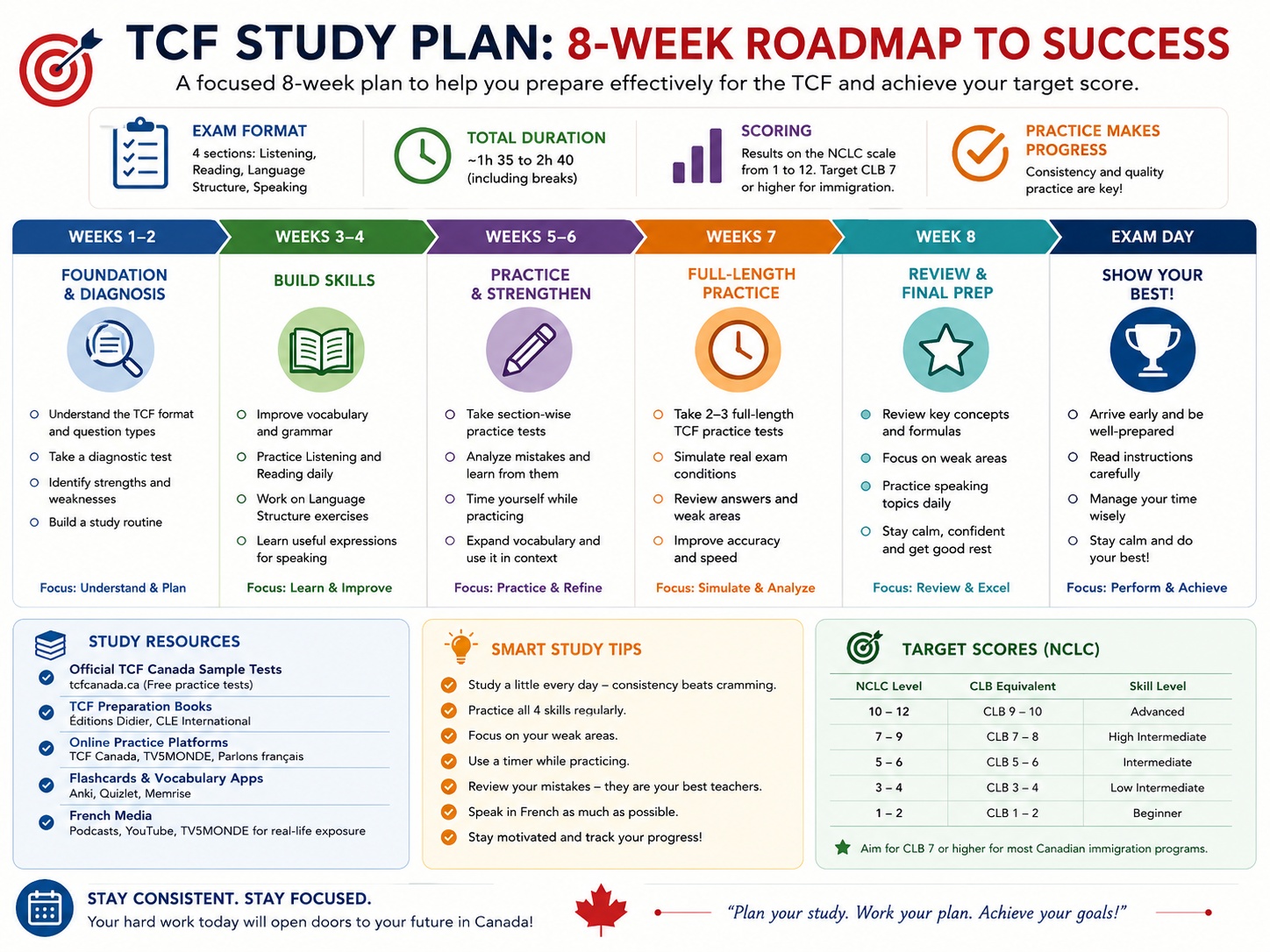 8-week TCF Toronto exam preparation study plan infographic showing a roadmap from foundation building to exam day strategies