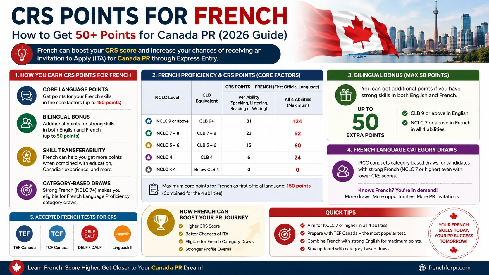 CRS points for French - detailed breakdown of 50 bonus points for Canada PR