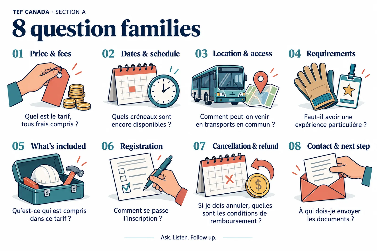 TEF Canada Section A: the 8 question families with a French example question for each — price, dates, location, requirements, what is included, registration, cancellation, next step