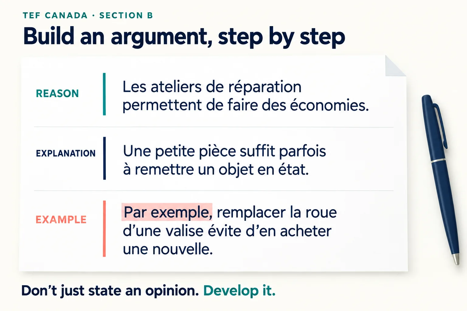 TEF writing Section B method: reason, explanation, example, shown in French